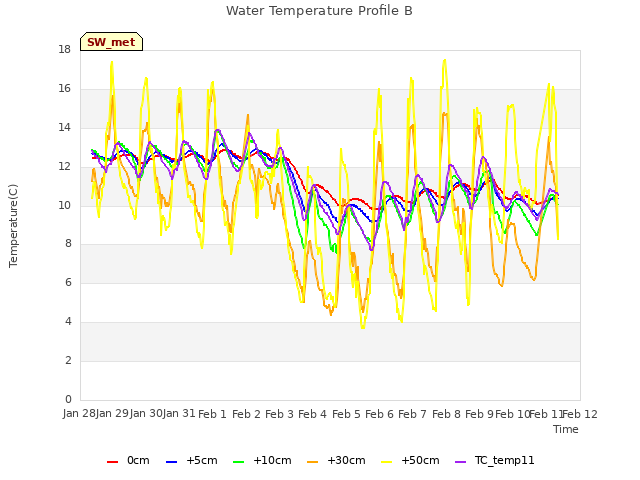 plot of Water Temperature Profile B