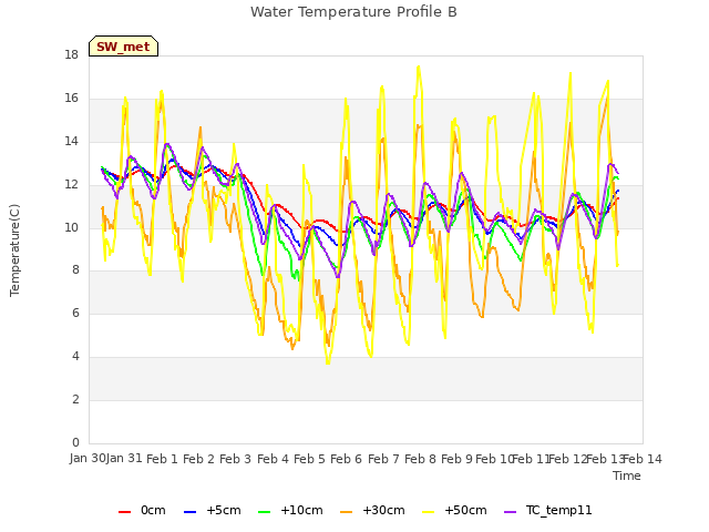 plot of Water Temperature Profile B