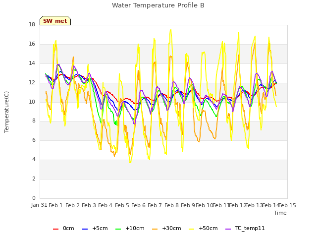 plot of Water Temperature Profile B