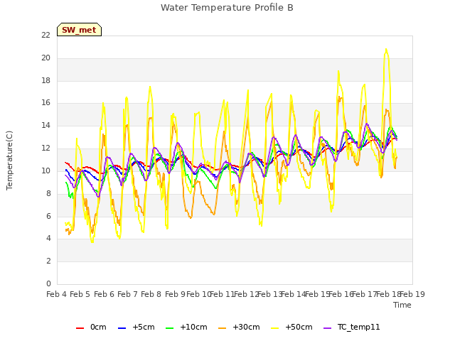 plot of Water Temperature Profile B