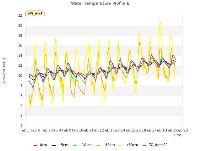 plot of Water Temperature Profile B