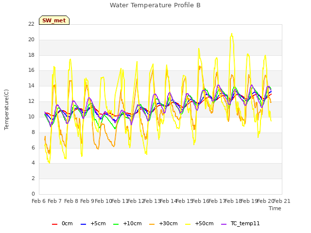 plot of Water Temperature Profile B