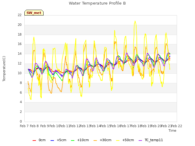 plot of Water Temperature Profile B