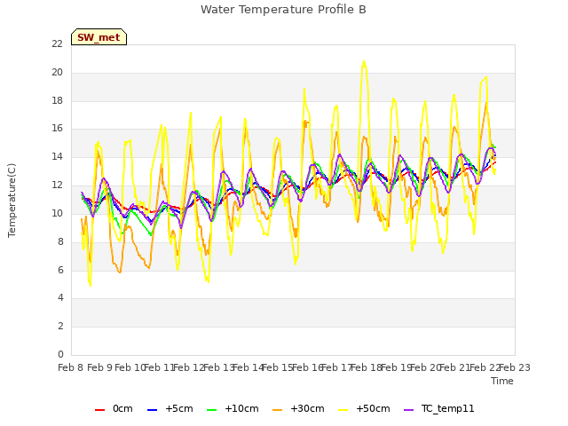 plot of Water Temperature Profile B