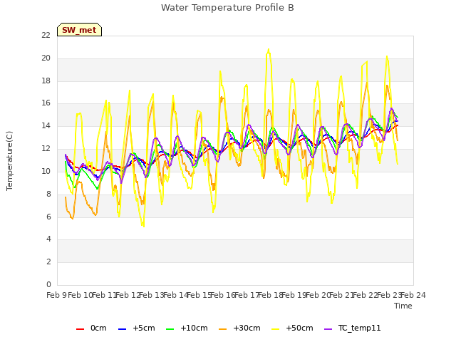 plot of Water Temperature Profile B