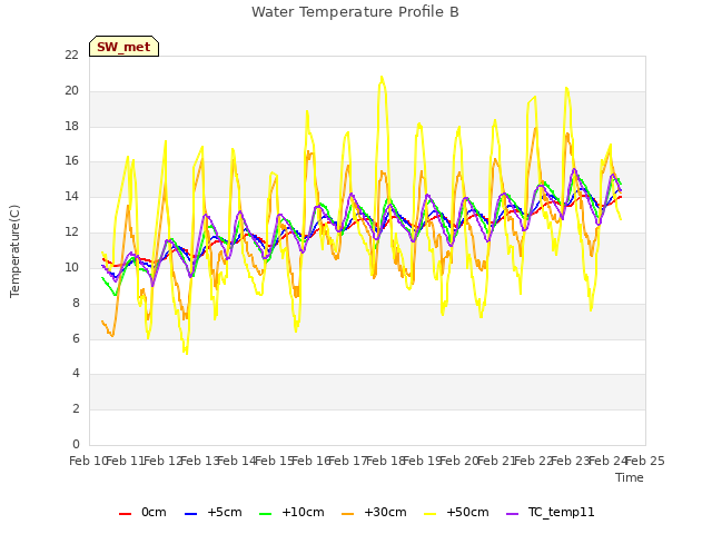 plot of Water Temperature Profile B