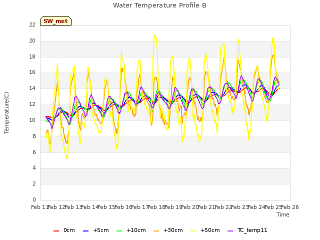 plot of Water Temperature Profile B