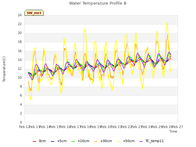 plot of Water Temperature Profile B