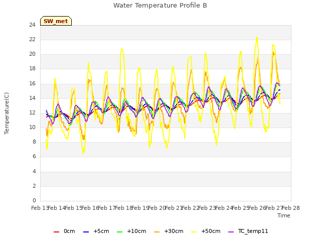 plot of Water Temperature Profile B