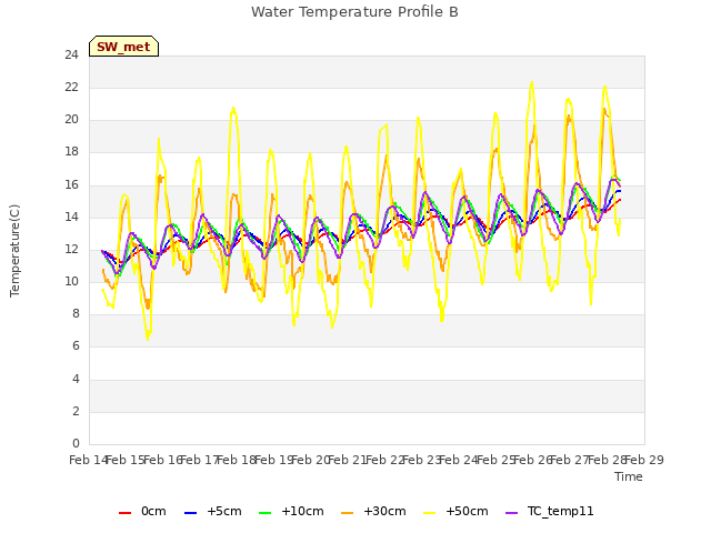 plot of Water Temperature Profile B