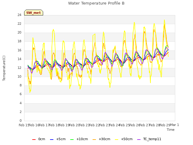 plot of Water Temperature Profile B