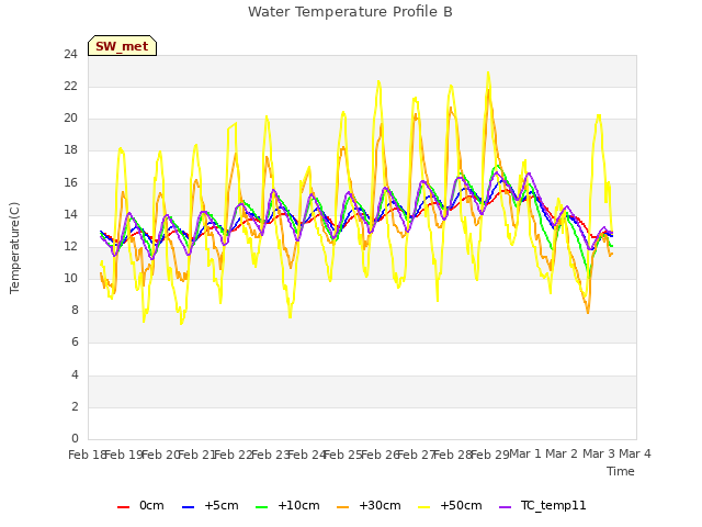 plot of Water Temperature Profile B