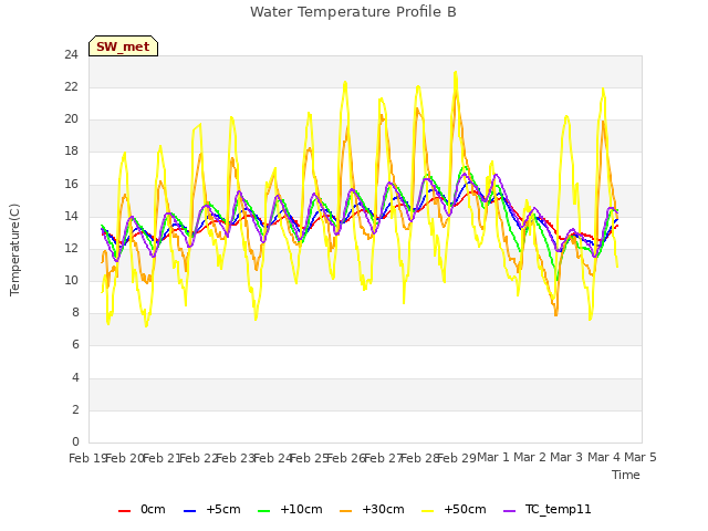 plot of Water Temperature Profile B