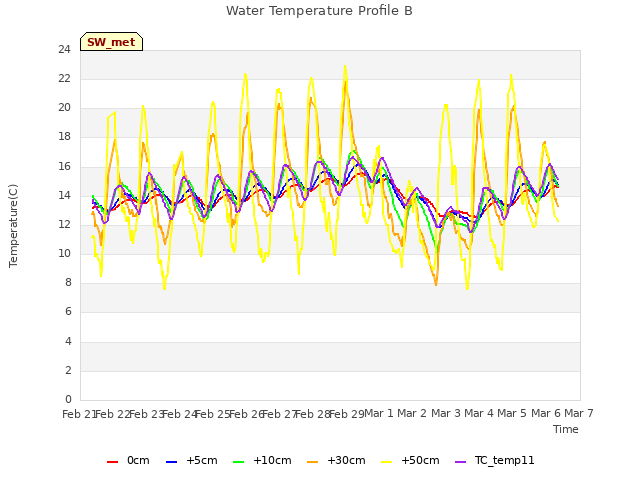 plot of Water Temperature Profile B