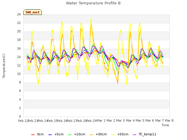 plot of Water Temperature Profile B