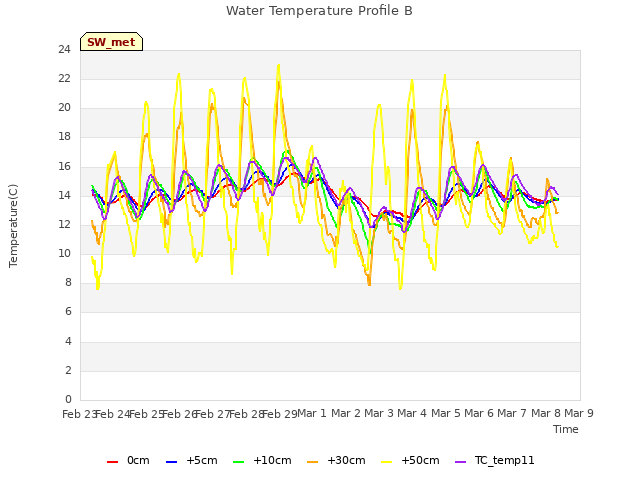 plot of Water Temperature Profile B