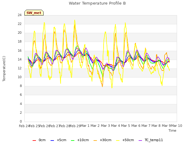 plot of Water Temperature Profile B