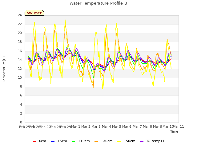 plot of Water Temperature Profile B