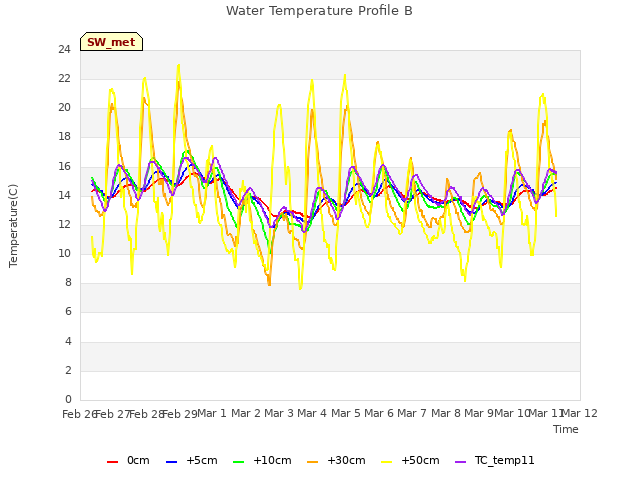 plot of Water Temperature Profile B