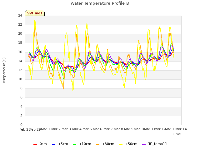 plot of Water Temperature Profile B