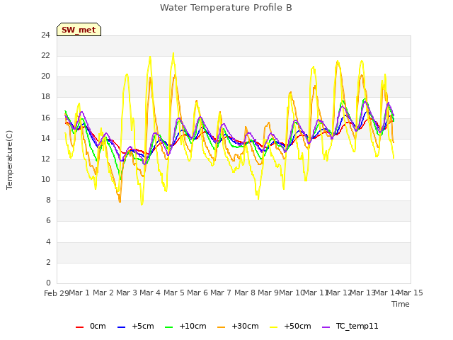 plot of Water Temperature Profile B
