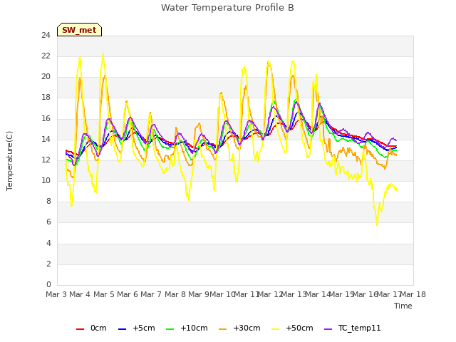 plot of Water Temperature Profile B