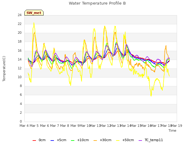 plot of Water Temperature Profile B