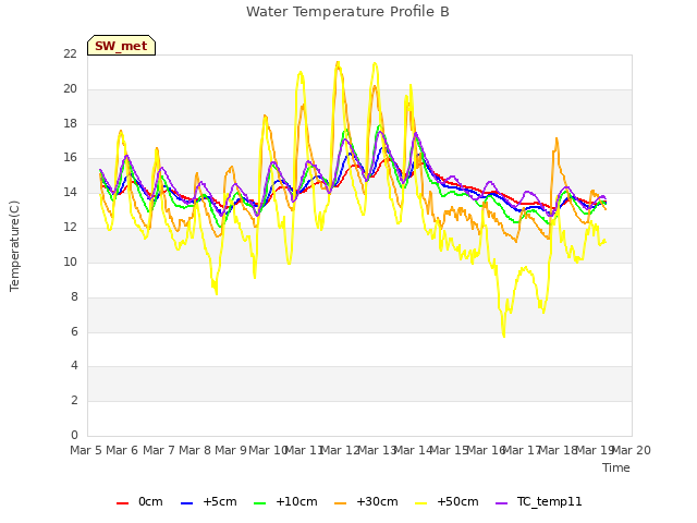 plot of Water Temperature Profile B