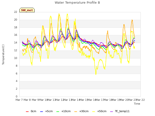 plot of Water Temperature Profile B