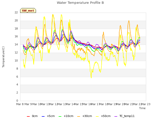 plot of Water Temperature Profile B