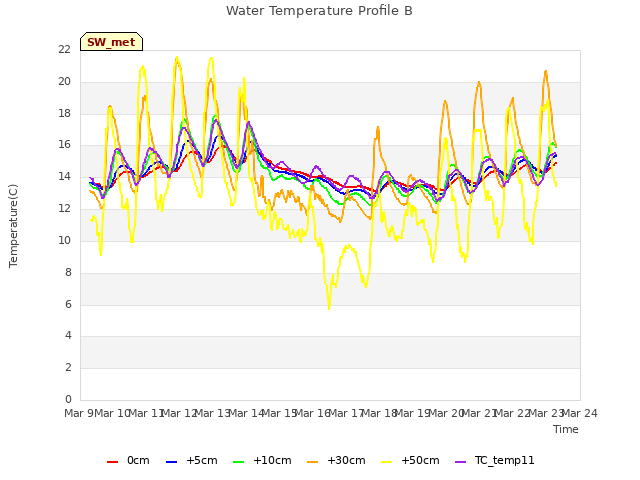 plot of Water Temperature Profile B