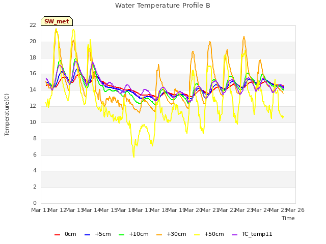 plot of Water Temperature Profile B