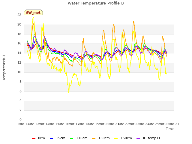 plot of Water Temperature Profile B