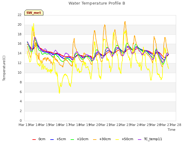 plot of Water Temperature Profile B