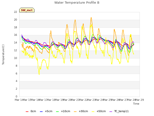 plot of Water Temperature Profile B