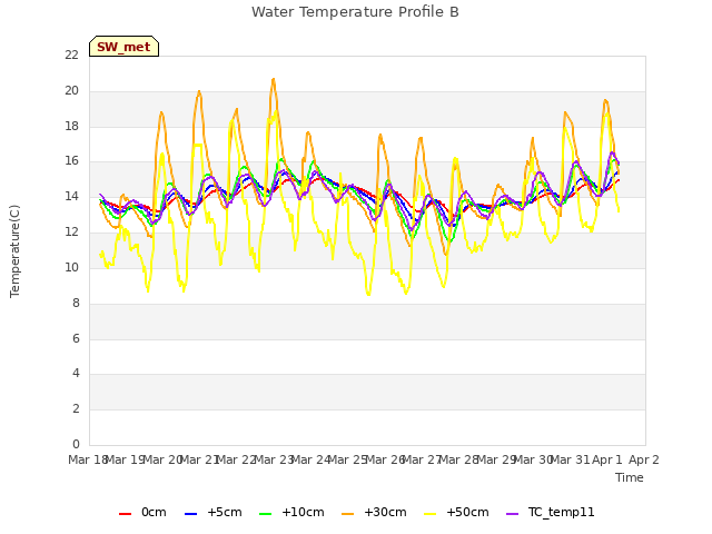 plot of Water Temperature Profile B