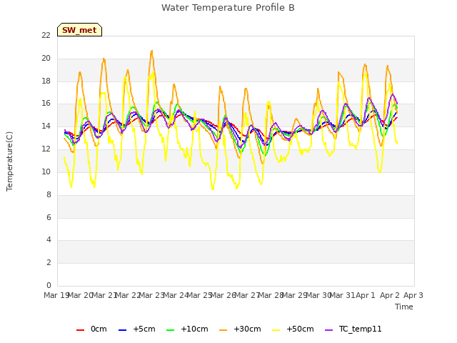 plot of Water Temperature Profile B