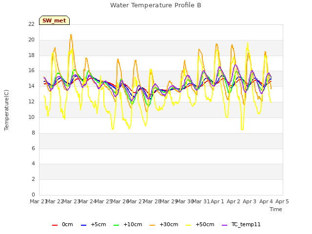 plot of Water Temperature Profile B