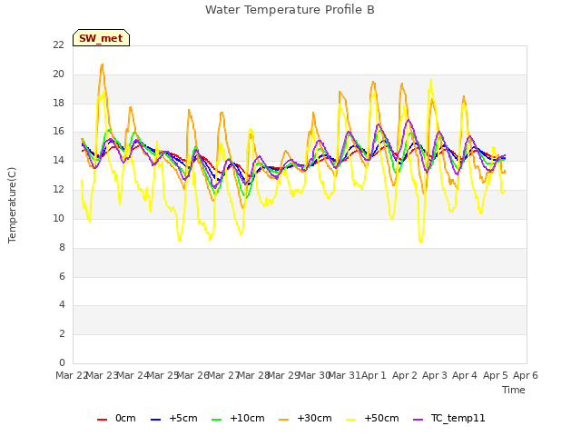 plot of Water Temperature Profile B