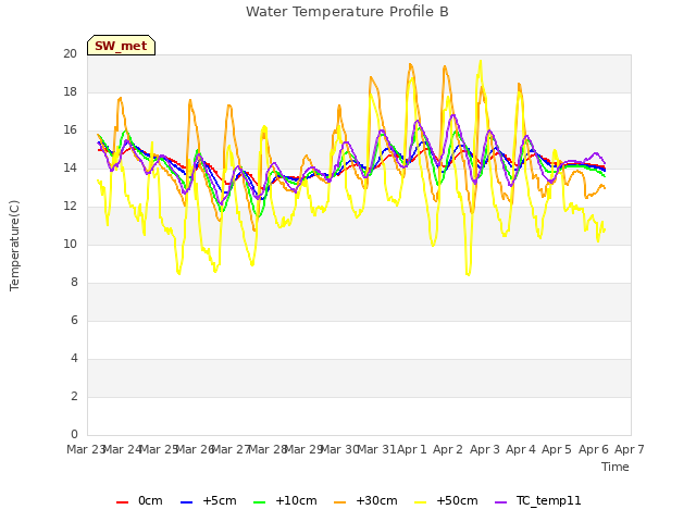 plot of Water Temperature Profile B