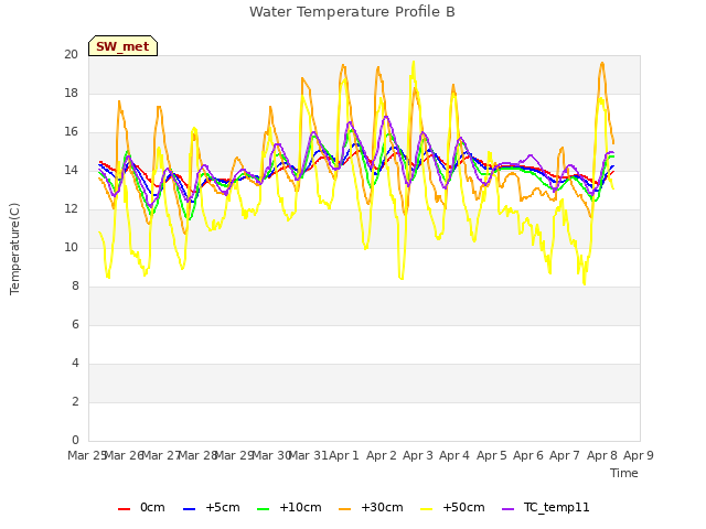 plot of Water Temperature Profile B