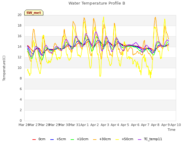 plot of Water Temperature Profile B
