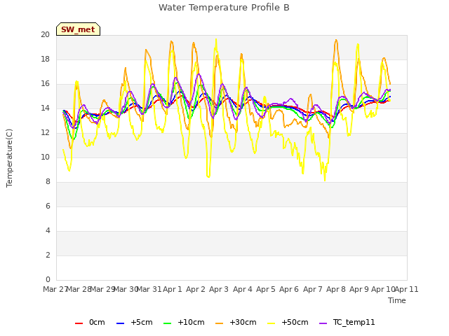 plot of Water Temperature Profile B