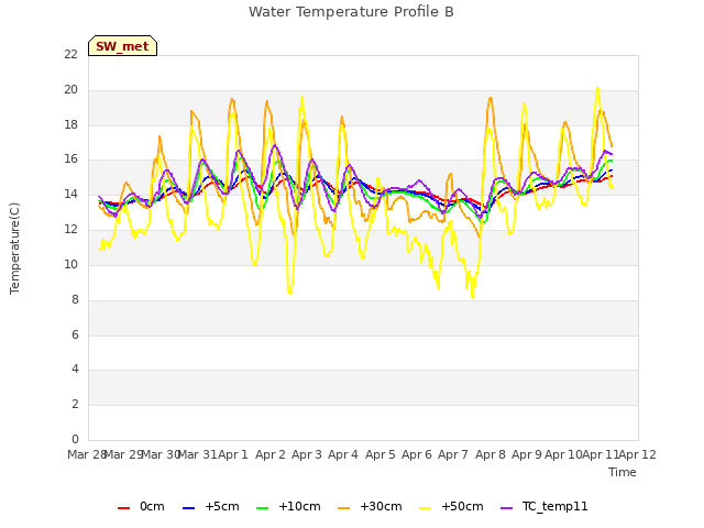 plot of Water Temperature Profile B