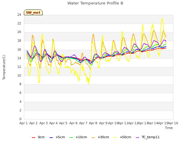 plot of Water Temperature Profile B