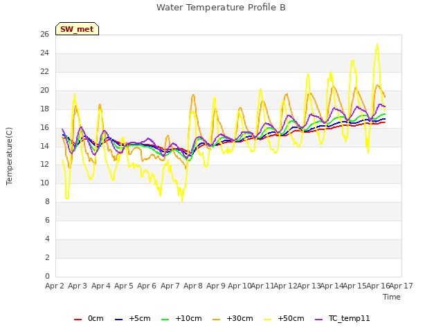 plot of Water Temperature Profile B