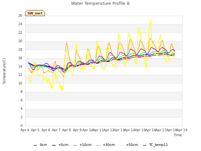 plot of Water Temperature Profile B