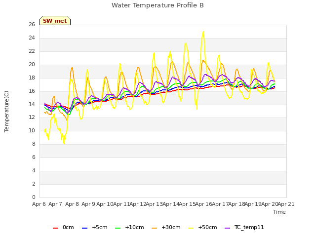 plot of Water Temperature Profile B