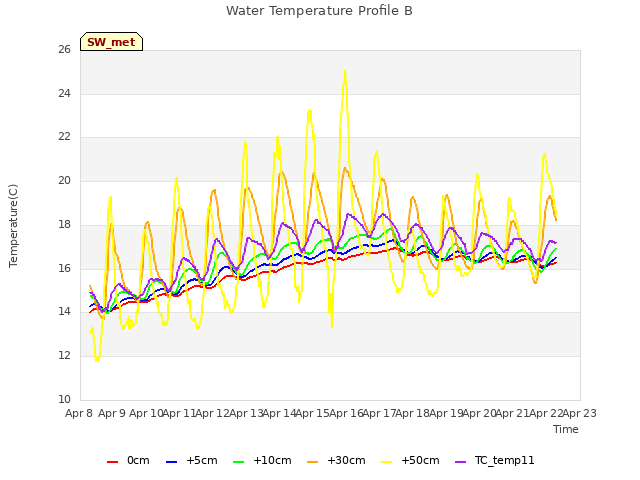 plot of Water Temperature Profile B