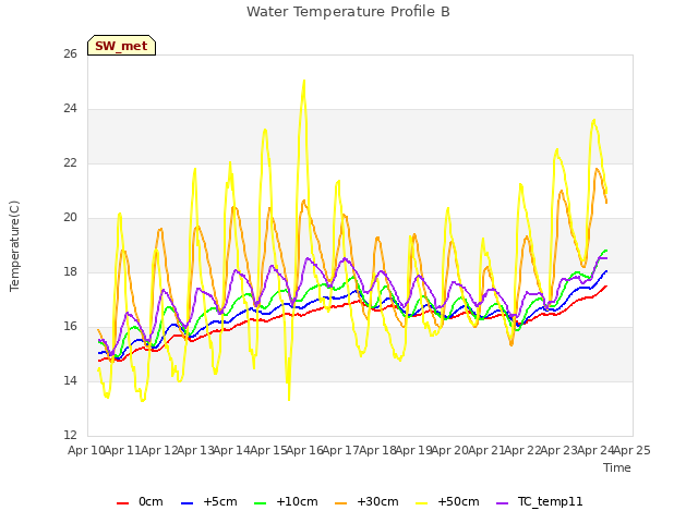 plot of Water Temperature Profile B